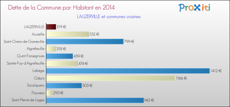 Dette par habitant de la commune en 2014 pour LAUZERVILLE et les communes proches Comparaison de la dette par habitant de la commune en 2014 pour LAUZERVILLE et les communes voisines