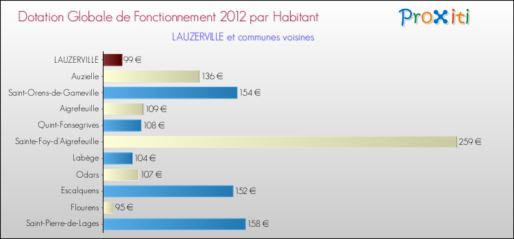 Montant des dotations globales de fonctionnement DGF par Habitant pour LAUZERVILLE et les communes proches Comparaison des des dotations globales de fonctionnement DGF par habitant pour LAUZERVILLE et les communes voisines