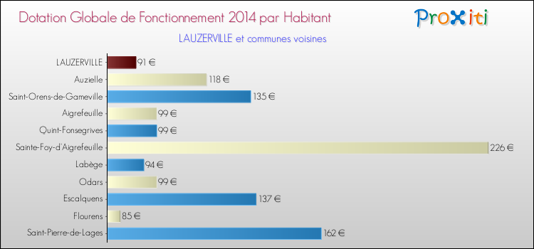 Montant des dotations globales de fonctionnement DGF par Habitant pour LAUZERVILLE et les communes proches en 2014. Comparaison des des dotations globales de fonctionnement DGF par habitant pour LAUZERVILLE et les communes voisines en 2014.