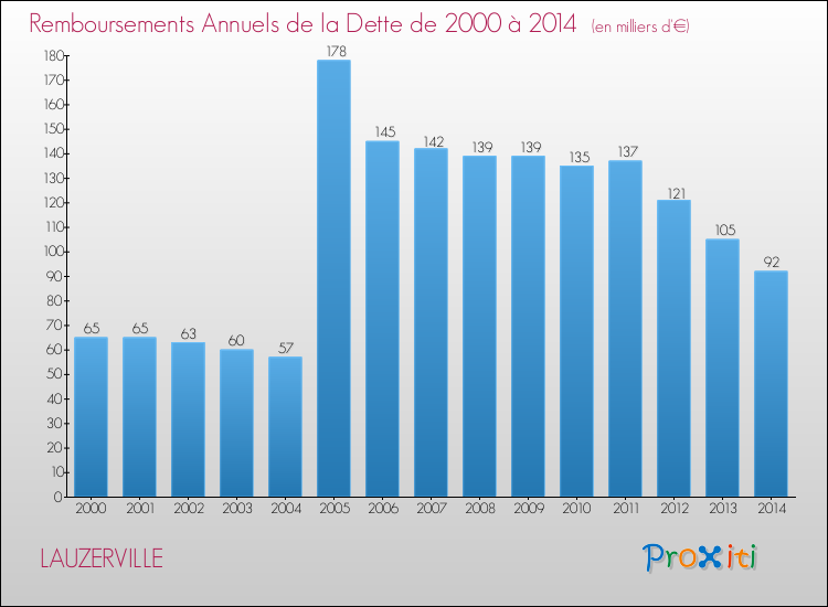Evolution de l'annuité de la dette pour la commune de LAUZERVILLE de 2000 à 2014 Annuités de la dette pour LAUZERVILLE de 2000 à 2014