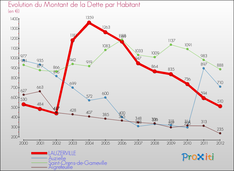 Evolution de la dette par habitant pour la commune de LAUZERVILLE et les communes proches de 2000 à 2012 Comparaison de la dette par habitant pour LAUZERVILLE et les communes voisines de 2000 à 2012