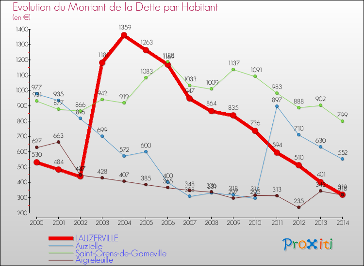 Evolution de la dette par habitant pour la commune de LAUZERVILLE et les communes proches de 2000 à 2014 Comparaison de la dette par habitant pour LAUZERVILLE et les communes voisines de 2000 à 2014