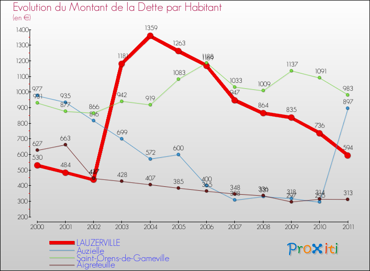 Evolution de la dette par habitant pour la commune de LAUZERVILLE et les communes proches Comparaison de la dette par habitant pour LAUZERVILLE et les communes voisines