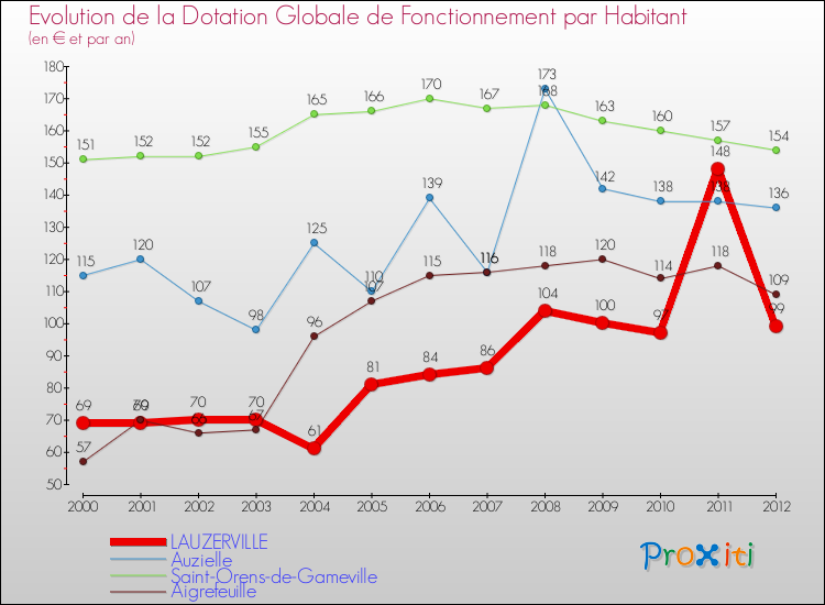 Evolution et montant de la dotation globale de fonctionnement par Habitant pour LAUZERVILLE et les communes proches Comparaison des dotations globales de fonctionnement par habitant pour LAUZERVILLE et les communes voisines