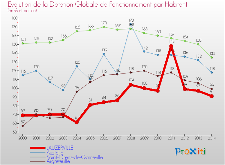 Evolution et montant de la dotation globale de fonctionnement par Habitant pour LAUZERVILLE et les communes proches de 2000 à 2014. Comparaison des dotations globales de fonctionnement par habitant pour LAUZERVILLE et les communes voisines de 2000 à 2014.