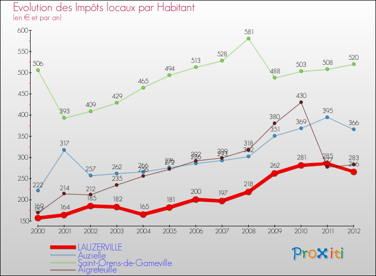 Evolution et montant des impôts locaux par Habitant pour LAUZERVILLE et les communes proches Comparaison des impôts locaux par habitant pour LAUZERVILLE et les communes voisines