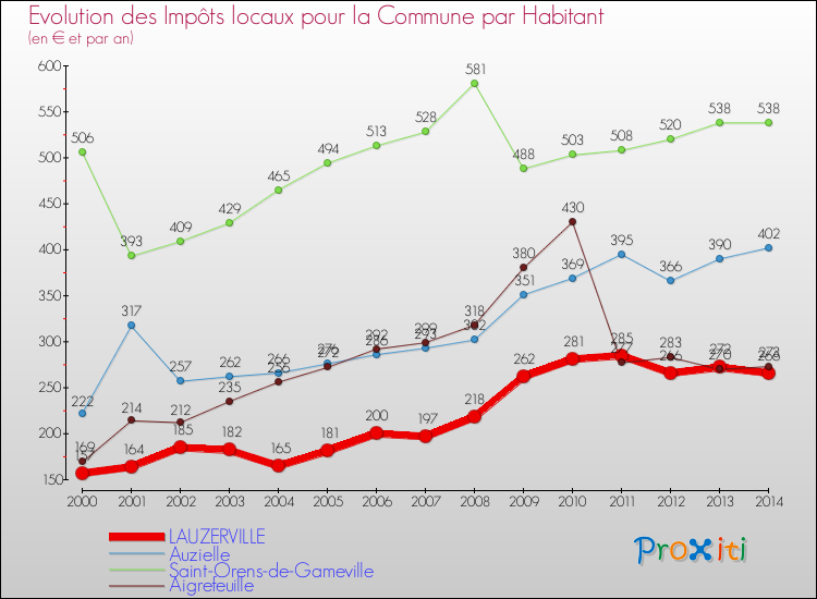 Evolution et montant des impôts locaux par Habitant pour LAUZERVILLE et les communes proches de 2000 à 2014 Comparaison des impôts locaux par habitant pour LAUZERVILLE et les communes voisines de 2000 à 2014
