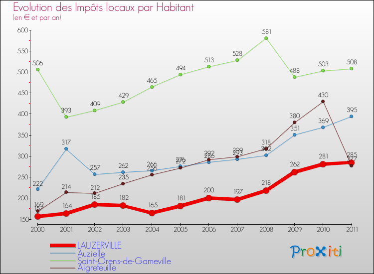 Evolution et montant des impôts locaux par Habitant pour LAUZERVILLE et les communes proches Comparaison des impôts locaux par habitant pour LAUZERVILLE et les communes voisines