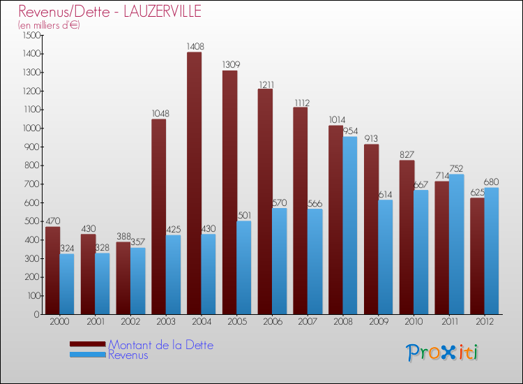Evolution comparée de la dette et des revenus pour la commune de LAUZERVILLE de 2000 à 2012 Comparaison de la dette et des revenus pour LAUZERVILLE de 2000 à 2012
