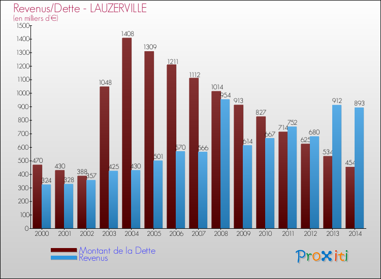 Evolution comparée de la dette et des revenus pour la commune de LAUZERVILLE de 2000 à 2014 Comparaison de la dette et des revenus pour LAUZERVILLE de 2000 à 2014