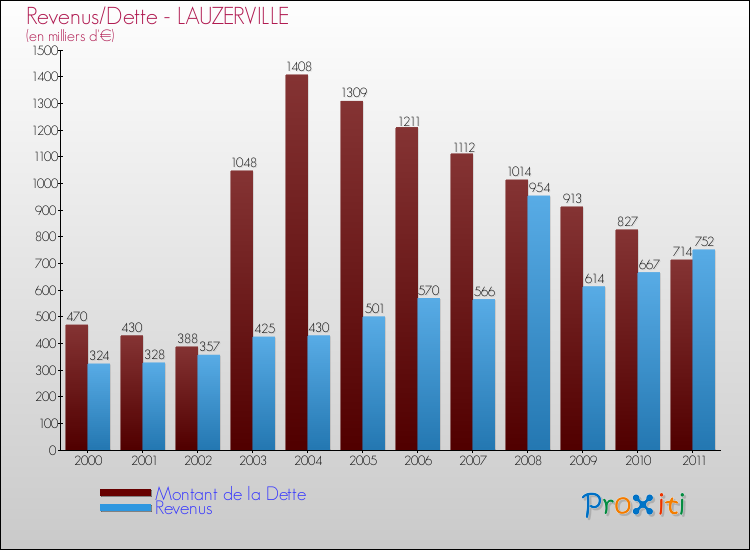 Evolution comparée de la dette et des revenus pour la commune de LAUZERVILLE de 2000 à 2011 Comparaison de la dette et des revenus pour LAUZERVILLE de 2000 à 2011