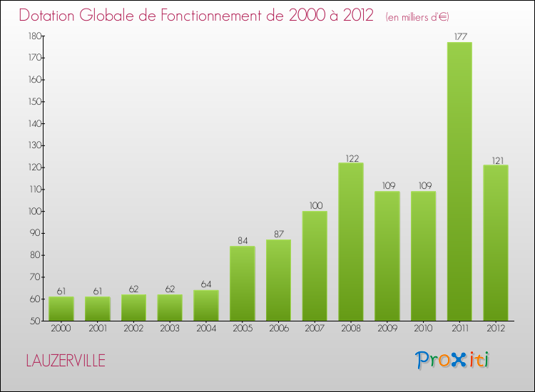 Evolution du montant de la Dotation Globale de Fonctionnement pour la commune de LAUZERVILLE de 2000 à 2012 Evolution du montant de la Dotation Globale de Fonctionnement pour LAUZERVILLE de 2000 à 2012