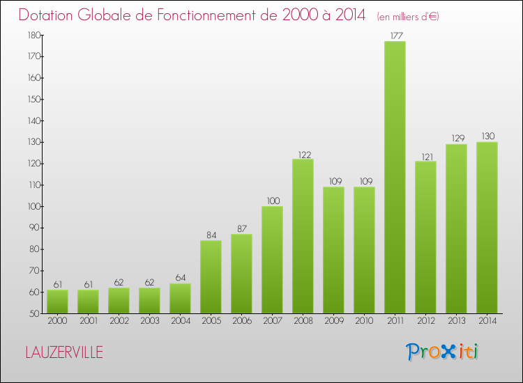 Evolution du montant de la Dotation Globale de Fonctionnement pour la commune de LAUZERVILLE de 2000 à 2014 Evolution du montant de la Dotation Globale de Fonctionnement pour LAUZERVILLE de 2000 à 2014