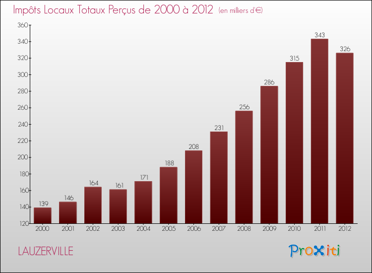 Evolution des Impôts Locaux pour la commune de LAUZERVILLE de 2000 à 2012 Evolution des Impôts Locaux pour LAUZERVILLE de 2000 à 2012