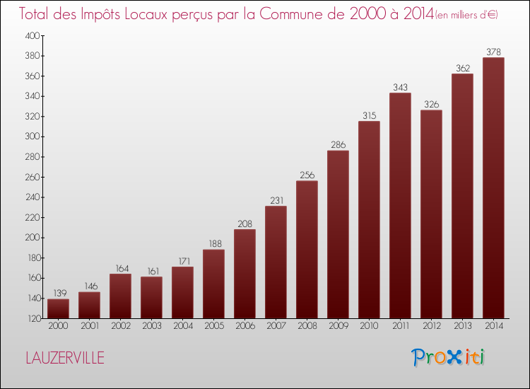 Evolution des Impôts Locaux pour la commune de LAUZERVILLE de 2000 à 2014 Evolution des Impôts Locaux pour LAUZERVILLE de 2000 à 2014