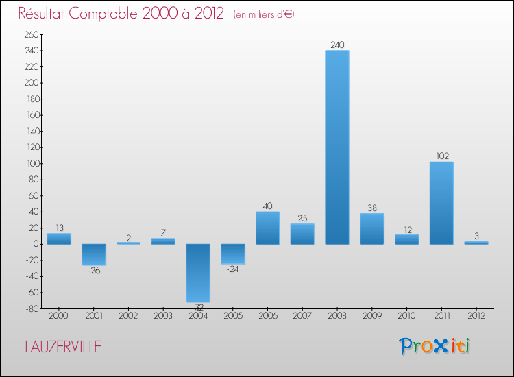 Evolution du résultat comptable pour la commune de LAUZERVILLE de 2000 à 2012 Evolution du résultat comptable pour LAUZERVILLE de 2000 à 2012