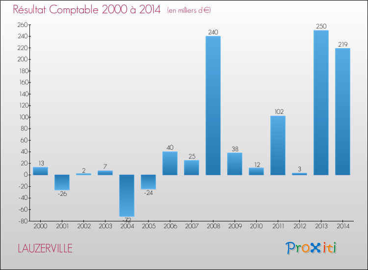Evolution du résultat comptable pour la commune de LAUZERVILLE de 2000 à 2014 Evolution du résultat comptable pour LAUZERVILLE de 2000 à 2014