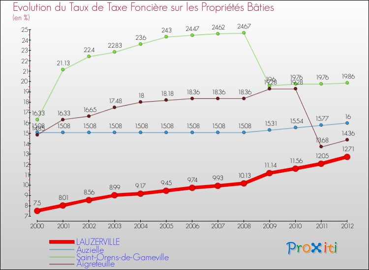 Evolution du taux de la taxe foncière sur le bati pour LAUZERVILLE et les communes proches de 2000 à 2012 Comparaison des taux de taxe foncière sur le bati pour LAUZERVILLE et les communes voisines de 2000 à 2012