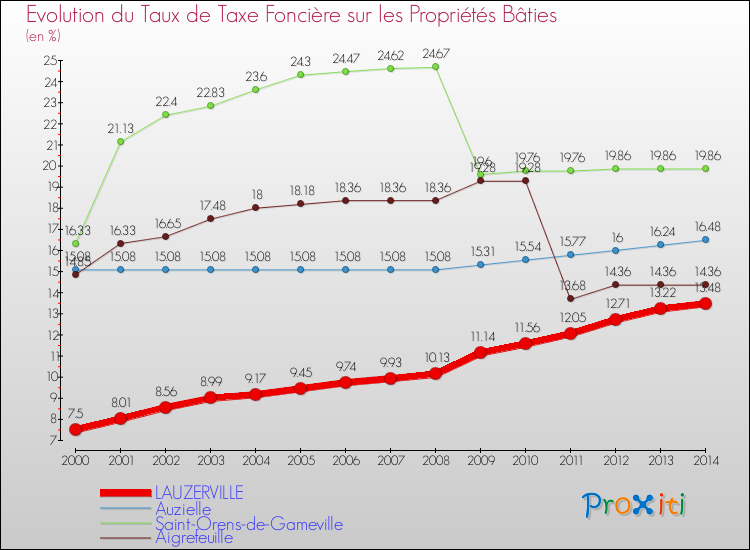 Evolution du taux de la taxe foncière sur le bati pour LAUZERVILLE et les communes proches de 2000 à 2014 Comparaison des taux de taxe foncière sur le bati pour LAUZERVILLE et les communes voisines de 2000 à 2014