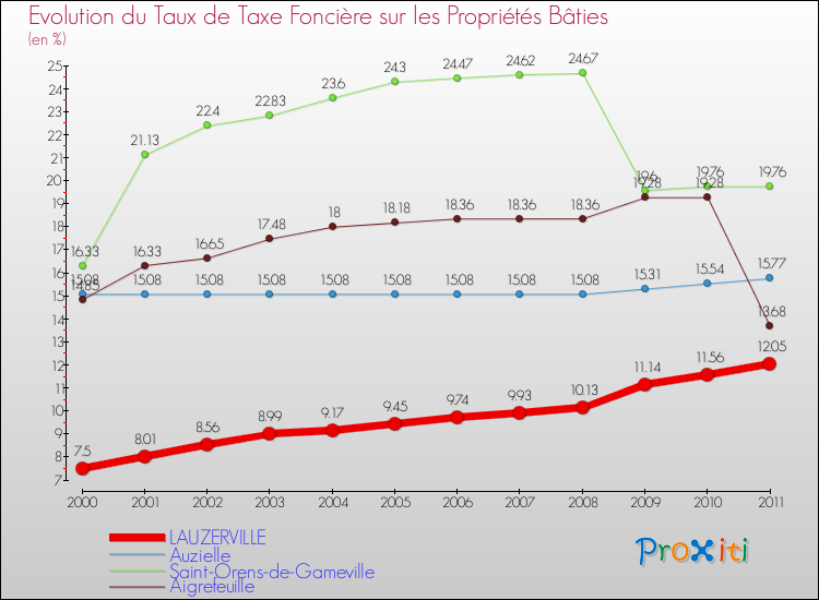 Evolution du taux de la taxe foncière sur le bati pour LAUZERVILLE et les communes proches Comparaison des taux de taxe foncière sur le bati pour LAUZERVILLE et les communes voisines