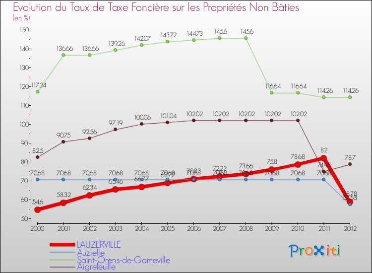 Evolution du taux de la taxe foncière sur les immeubles et terrains non batis pour LAUZERVILLE et les communes proches de 2000 à 2012 Comparaison des taux de la taxe foncière sur les immeubles et terrains non batis pour LAUZERVILLE et les communes voisines de 2000 à 2012