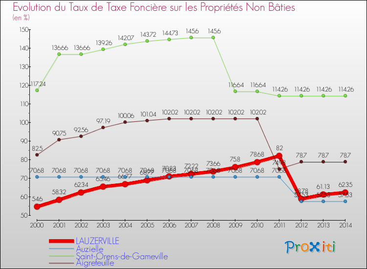 Evolution du taux de la taxe foncière sur les immeubles et terrains non batis pour LAUZERVILLE et les communes proches de 2000 à 2014 Comparaison des taux de la taxe foncière sur les immeubles et terrains non batis pour LAUZERVILLE et les communes voisines de 2000 à 2014