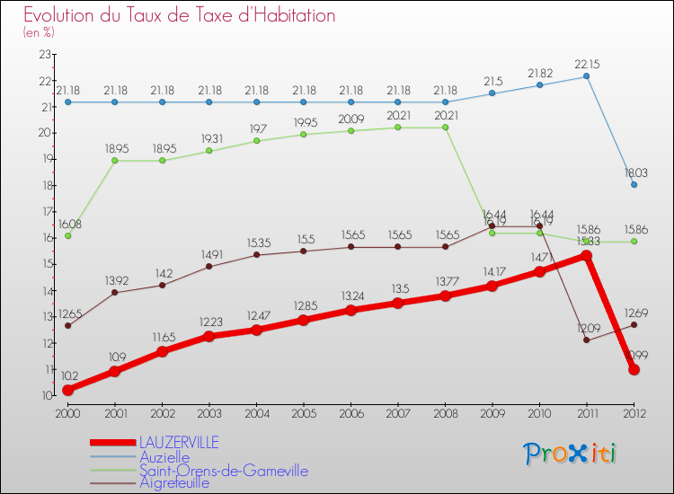 Evolution du taux de la taxe d'habitation pour LAUZERVILLE et les communes proches Comparaison des taux de la taxe d'habitation pour LAUZERVILLE et les communes voisines