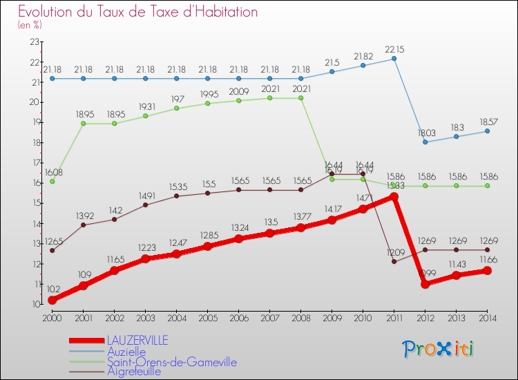 Evolution du taux de la taxe d'habitation pour LAUZERVILLE et les communes proches de 2000 à 2014 Comparaison des taux de la taxe d'habitation pour LAUZERVILLE et les communes voisines de 2000 à 2014