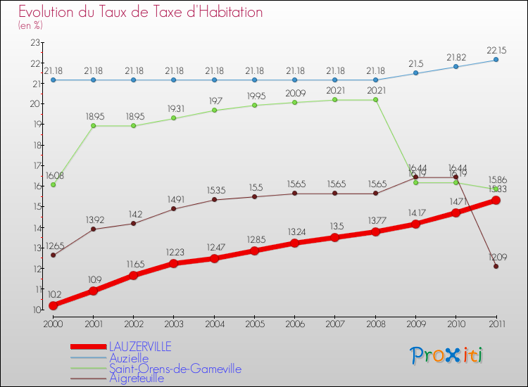 Evolution du taux de la taxe d'habitation pour LAUZERVILLE et les communes proches Comparaison des taux de la taxe d'habitation pour LAUZERVILLE et les communes voisines
