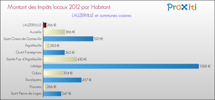 Montant des impôts locaux par Habitant pour LAUZERVILLE et les communes proches Comparaison des impôts locaux par habitant pour LAUZERVILLE et les communes voisines