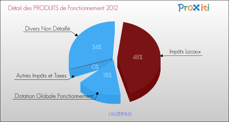 Décomposition du Budget de Fonctionnement 2012 de la commune de LAUZERVILLE Budget de Fonctionnement 2012 pour la commune de LAUZERVILLE