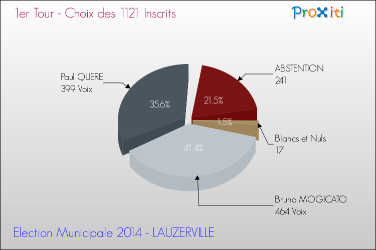 Résultats par rapport aux inscrits au 1er Tour des Elections Municipales 2014 de la commune de LAUZERVILLE Elections Municipales 2014 - Résultats par rapport aux inscrits au 1er Tour pour la commune de LAUZERVILLE