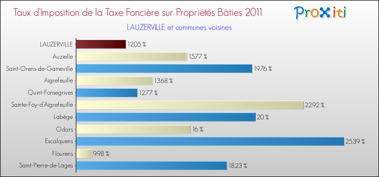 Taux d'imposition de la taxe foncière sur le bati 2011 pour LAUZERVILLE et les communes proches Comparaison des taux d'imposition de la taxe foncière sur le bati 2011 pour LAUZERVILLE et les communes voisines