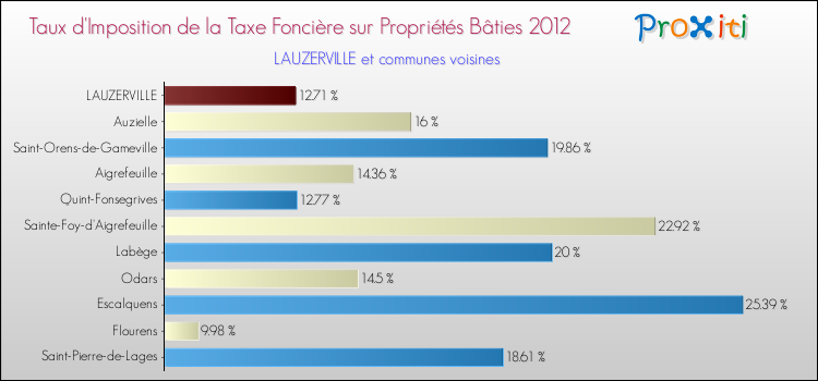 Taux d'imposition de la taxe foncière sur le bati 2012 pour LAUZERVILLE et les communes proches Comparaison des taux d'imposition de la taxe foncière sur le bati 2012 pour LAUZERVILLE et les communes voisines