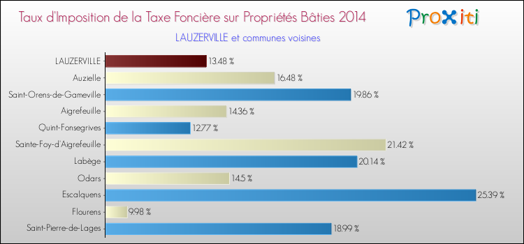 Taux d'imposition de la taxe foncière sur le bati 2014 pour LAUZERVILLE et les communes proches Comparaison des taux d'imposition de la taxe foncière sur le bati 2014 pour LAUZERVILLE et les communes voisines