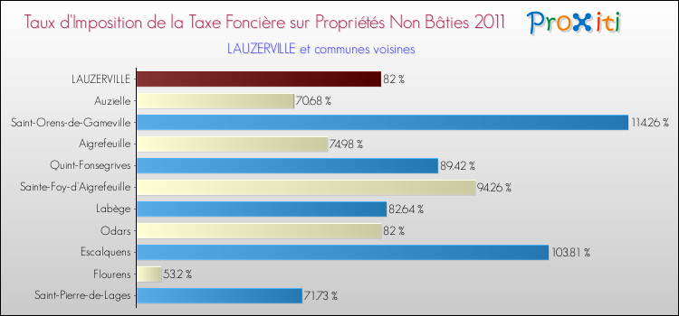 Taux d'imposition de la taxe foncière sur les immeubles et terrains non batis 2011 pour LAUZERVILLE et les communes proches Comparaison des taux d'imposition de la taxe foncière sur les immeubles et terrains non batis 2011 pour LAUZERVILLE et les communes voisines