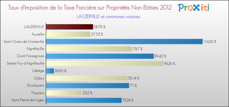 Taux d'imposition de la taxe foncière sur les immeubles et terrains non batis 2012 pour LAUZERVILLE et les communes proches Comparaison des taux d'imposition de la taxe foncière sur les immeubles et terrains non batis 2012 pour LAUZERVILLE et les communes voisines