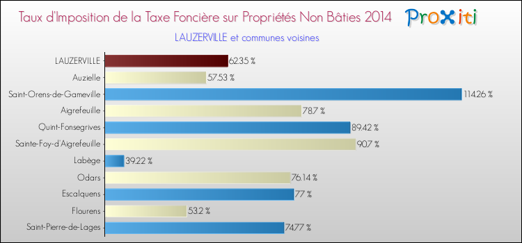 Taux d'imposition de la taxe foncière sur les immeubles et terrains non batis 2014 pour LAUZERVILLE et les communes proches Comparaison des taux d'imposition de la taxe foncière sur les immeubles et terrains non batis 2014 pour LAUZERVILLE et les communes voisines