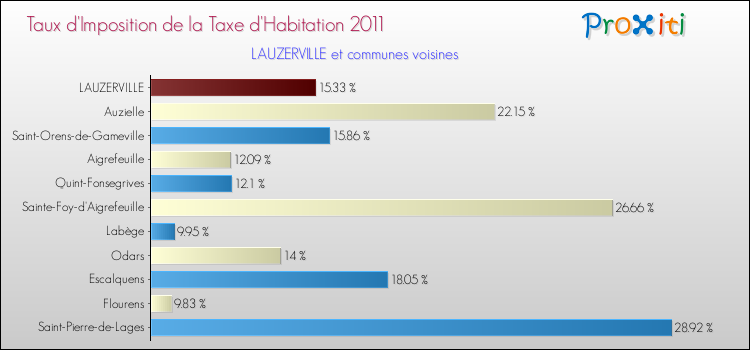 Taux d'imposition de la taxe d'habitation 2011 pour LAUZERVILLE et les communes proches Comparaison des taux d'imposition de la taxe d'habitation 2011 pour LAUZERVILLE et les communes voisines