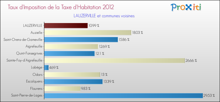 Taux d'imposition de la taxe d'habitation 2012 pour LAUZERVILLE et les communes proches Comparaison des taux d'imposition de la taxe d'habitation 2012 pour LAUZERVILLE et les communes voisines