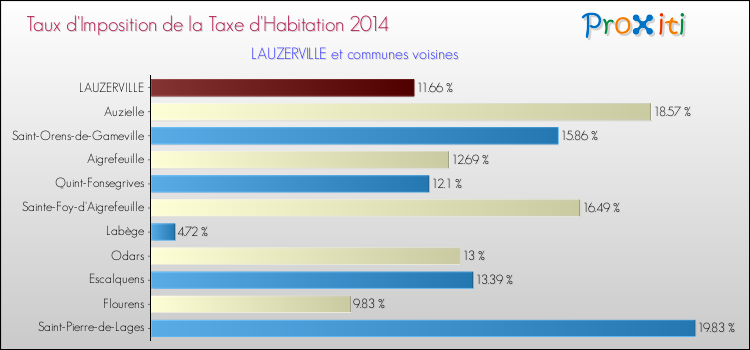 Taux d'imposition de la taxe d'habitation 2014 pour LAUZERVILLE et les communes proches Comparaison des taux d'imposition de la taxe d'habitation 2014 pour LAUZERVILLE et les communes voisines