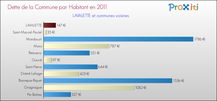 Dette par habitant de la commune en 2011 pour LAVALETTE et les communes proches Comparaison de la dette par habitant de la commune en 2011 pour LAVALETTE et les communes voisines