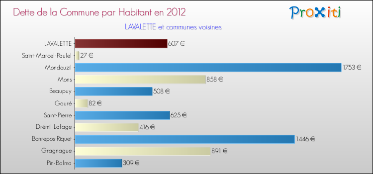 Dette par habitant de la commune en 2012 pour LAVALETTE et les communes proches Comparaison de la dette par habitant de la commune en 2012 pour LAVALETTE et les communes voisines