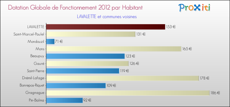 Montant des dotations globales de fonctionnement DGF par Habitant pour LAVALETTE et les communes proches Comparaison des des dotations globales de fonctionnement DGF par habitant pour LAVALETTE et les communes voisines