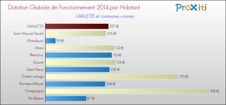 Montant des dotations globales de fonctionnement DGF par Habitant pour LAVALETTE et les communes proches en 2014. Comparaison des des dotations globales de fonctionnement DGF par habitant pour LAVALETTE et les communes voisines en 2014.