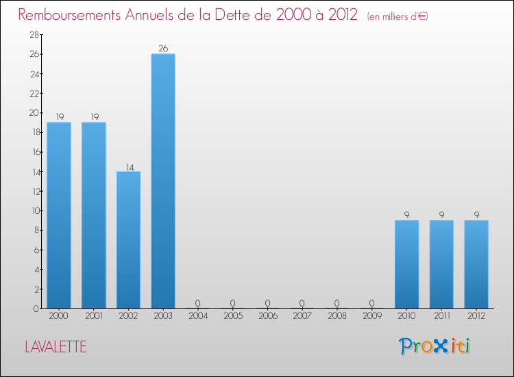 Evolution de l'annuité de la dette pour la commune de LAVALETTE de 2000 à 2012 Annuités de la dette pour LAVALETTE de 2000 à 2012