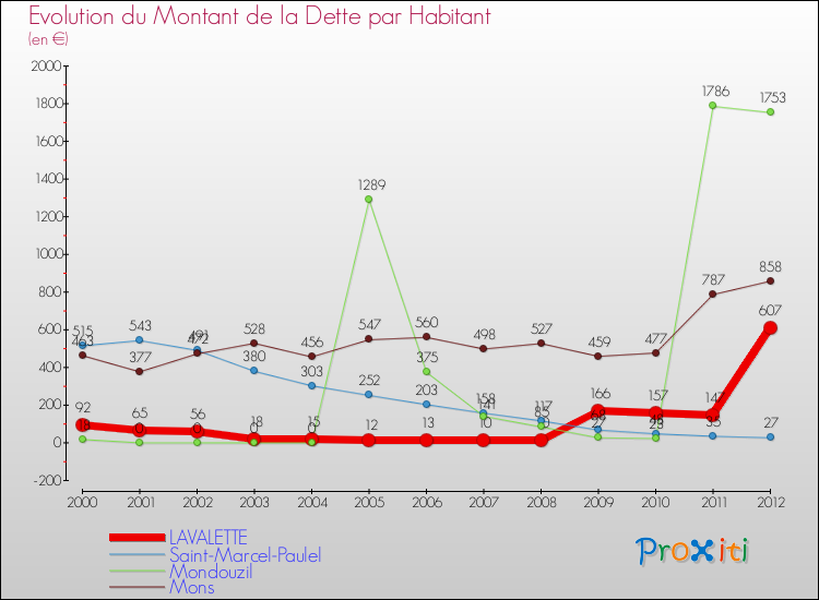 Evolution de la dette par habitant pour la commune de LAVALETTE et les communes proches de 2000 à 2012 Comparaison de la dette par habitant pour LAVALETTE et les communes voisines de 2000 à 2012