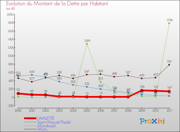 Evolution de la dette par habitant pour la commune de LAVALETTE et les communes proches Comparaison de la dette par habitant pour LAVALETTE et les communes voisines