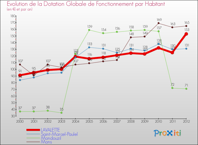 Evolution et montant de la dotation globale de fonctionnement par Habitant pour LAVALETTE et les communes proches Comparaison des dotations globales de fonctionnement par habitant pour LAVALETTE et les communes voisines
