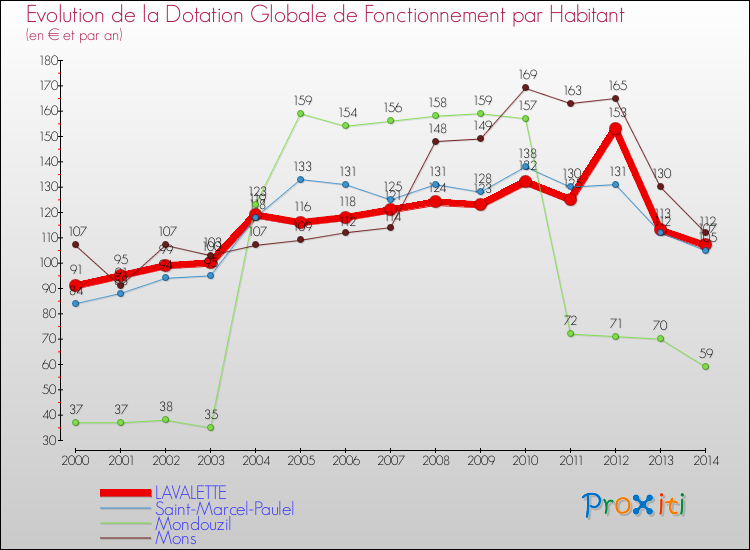 Evolution et montant de la dotation globale de fonctionnement par Habitant pour LAVALETTE et les communes proches de 2000 à 2014. Comparaison des dotations globales de fonctionnement par habitant pour LAVALETTE et les communes voisines de 2000 à 2014.